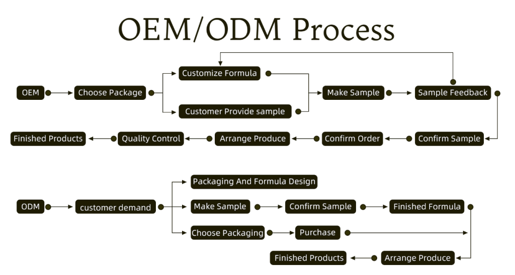 OEM/ODM Process