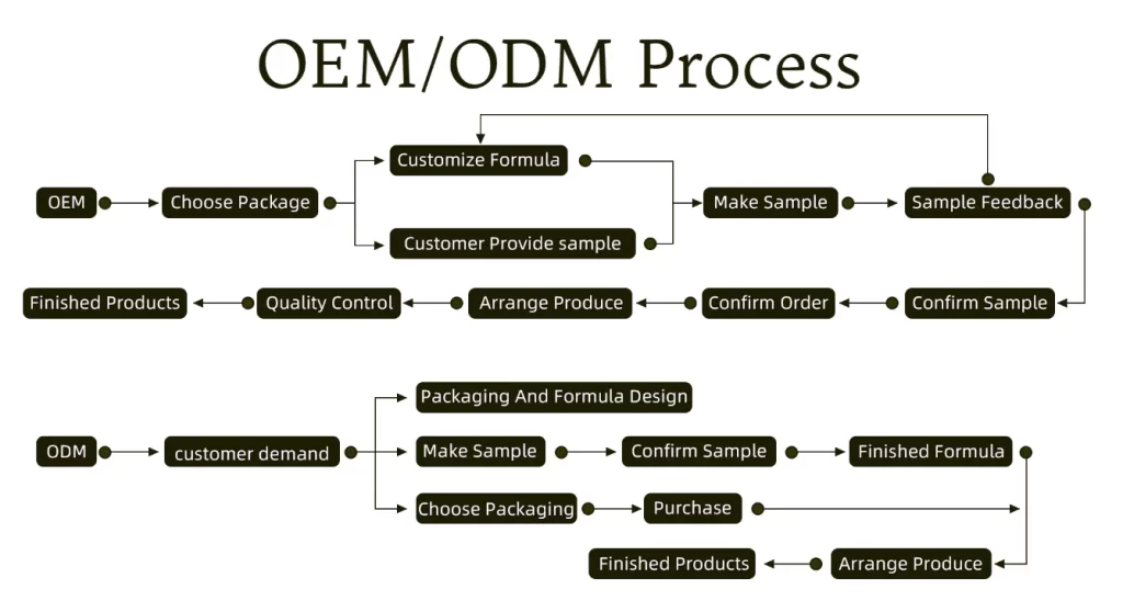 The OEM Collaboration Process