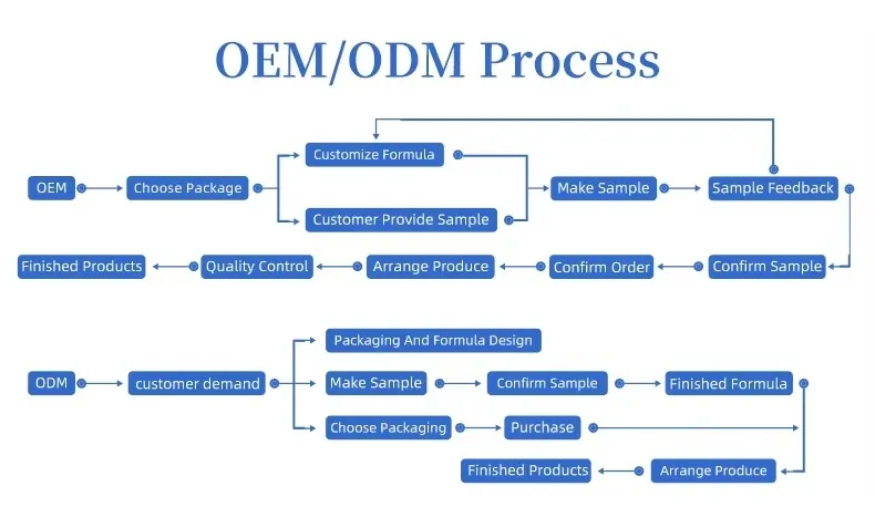 oem odm Flowchart